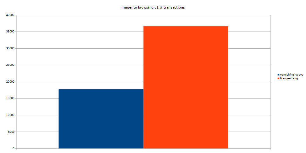 magento browsing concurrency 1 transactions