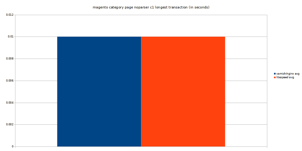 magento category page noparser concurrency 1 longest transaction